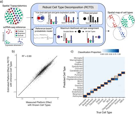 rctd 526|Robust decomposition of cell type mixtures in spatial ...